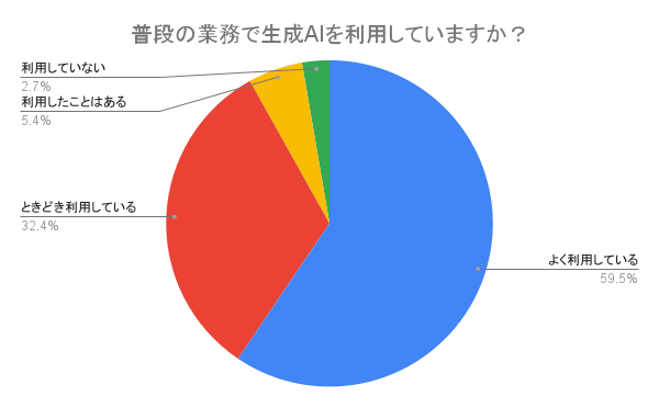 普段の業務で生成AIを利用していますか？