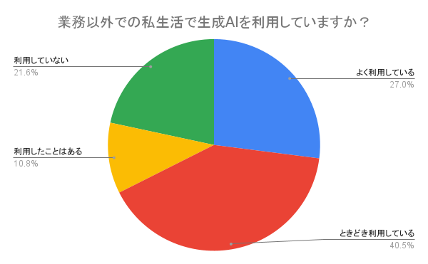 業務以外での私生活で生成AIを利用していますか？