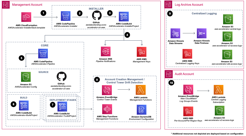 Landing Zone Accelerator on AWS のアーキテクチャ図