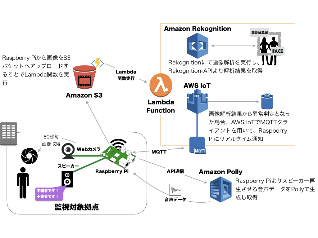 AWS IoT + Amazon Rekognition/Polly + Raspberry Piで映像監視&音声通知システムをつくる
