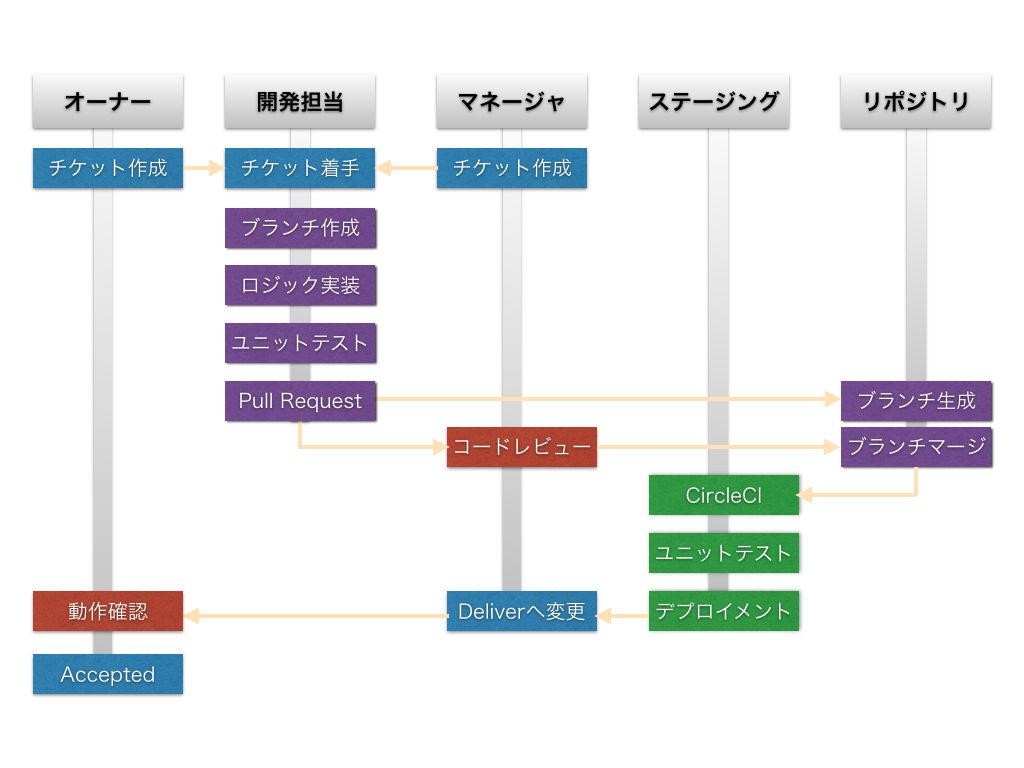 チケット開発フロー