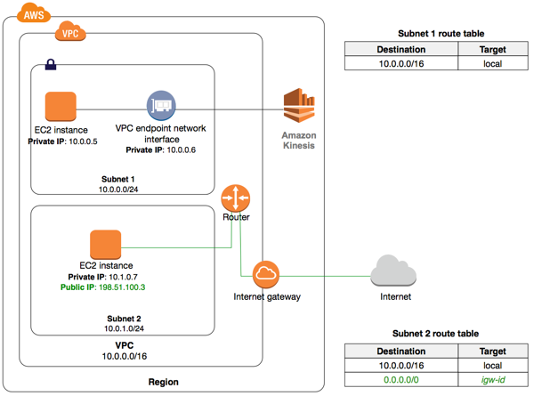 Aws Privatelinkの使い方を解説する デロイト トーマツ ウェブサービス株式会社 Dws 公式ブログ